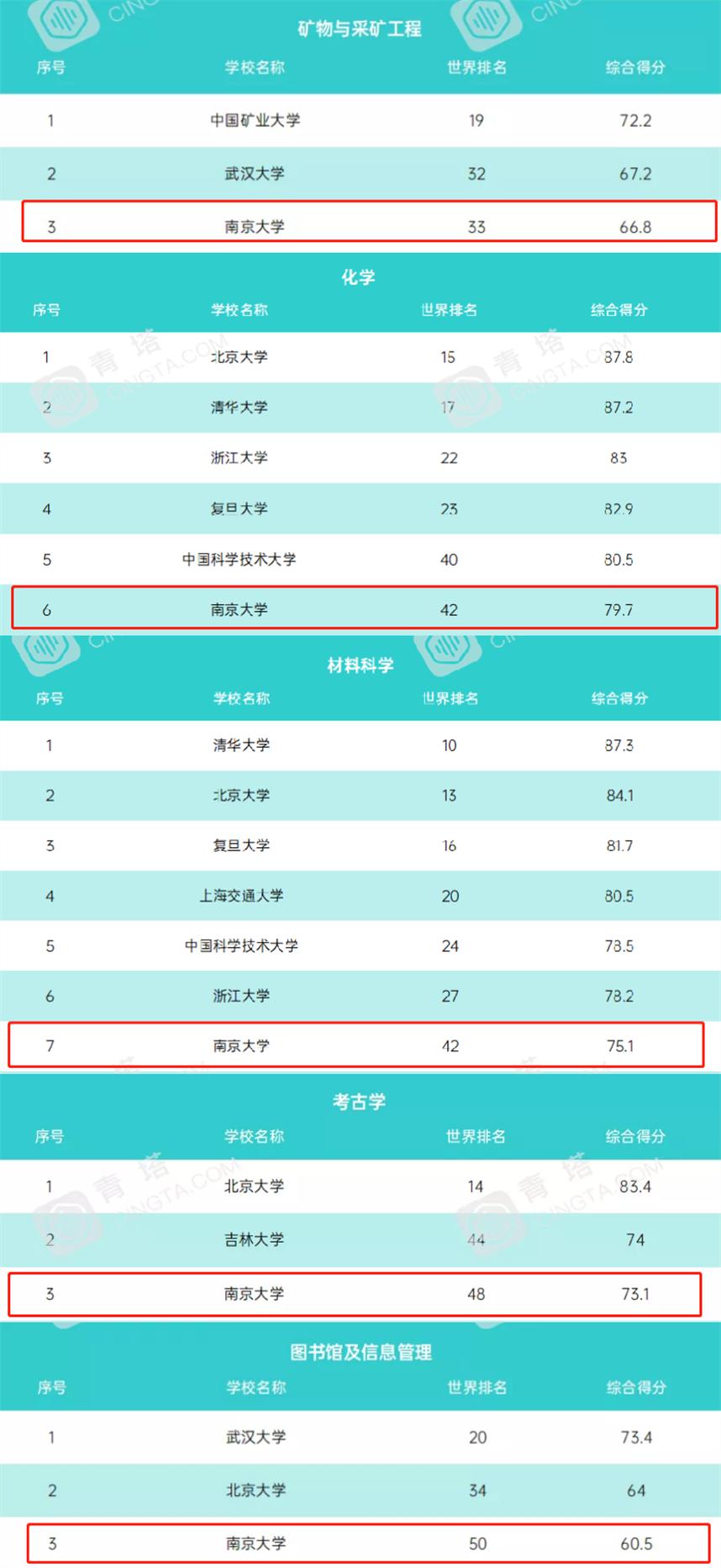 重磅聚焦！又一世界大学排名发布，*京大南**学位列中国内地高校第6！