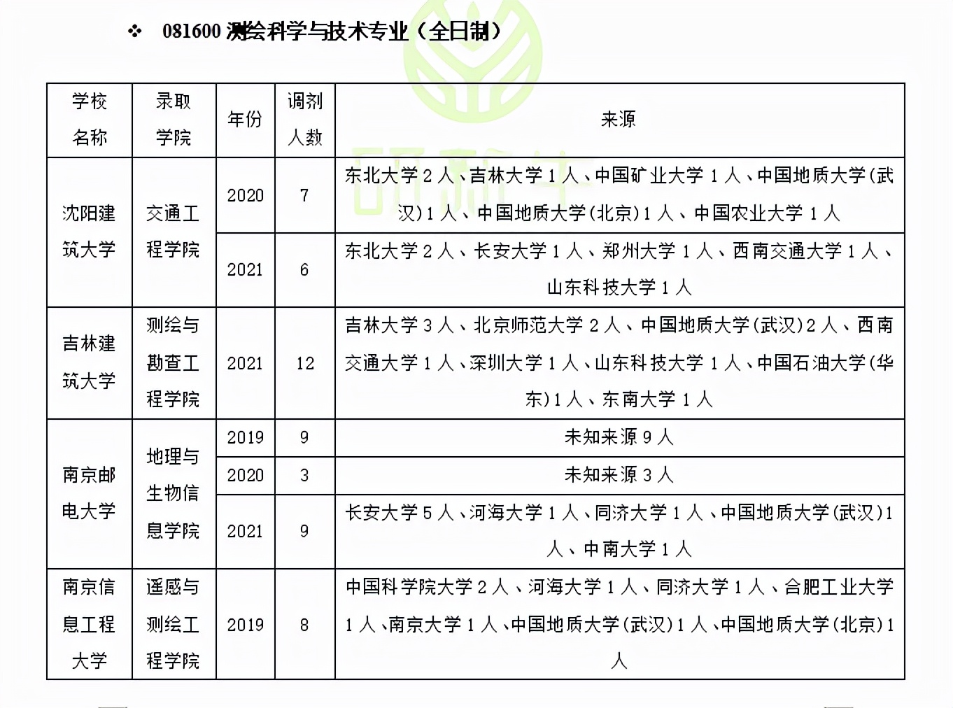 测绘与哪个专业相似可以调剂,考研测绘调剂哪个学校好调剂