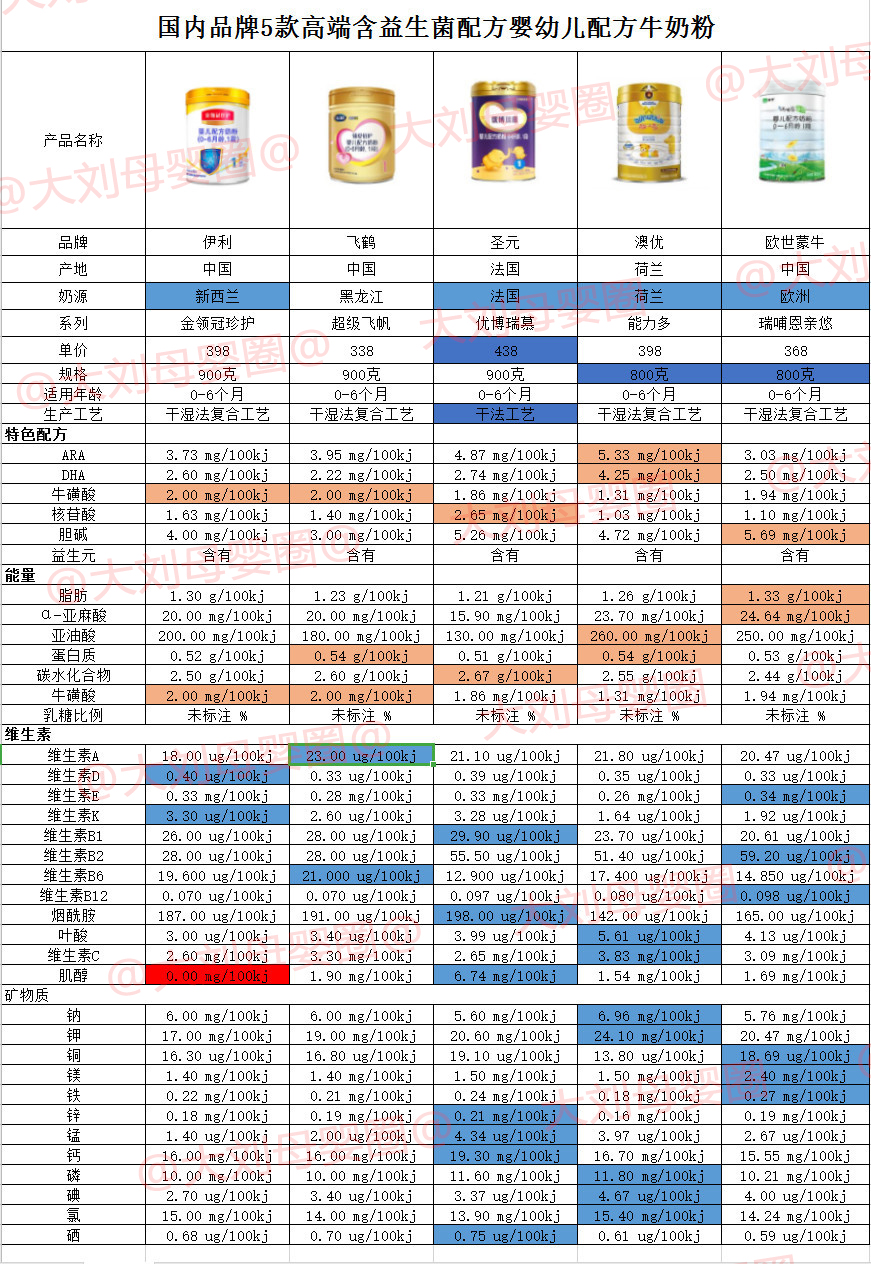 含益生菌益生元核苷酸的奶粉,益生元益生菌畅销榜第一名儿童