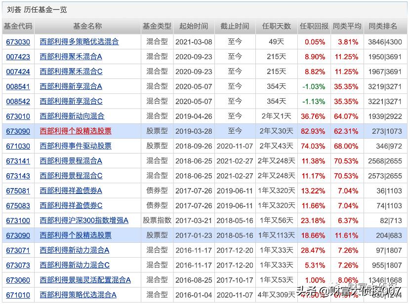 西部利得基金好不好,西部利得基金最新信息