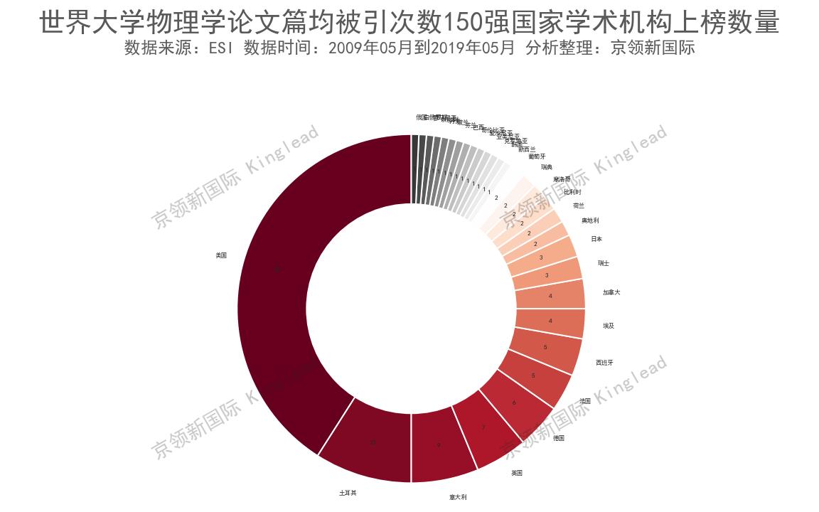 物理排名最好的十所大学国际,山东大学空间物理学排名