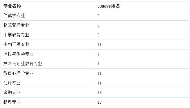 宾州州立大学与俄亥俄州立大学,俄亥俄州立大学和戴维斯哪个好
