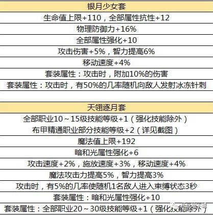 dnf手游50级史诗防具怎么选择,dnf手游防具一览