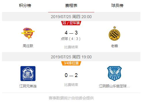 1个月26支球队88场比赛282个总进球数，见证江阴草根足球de疯狂