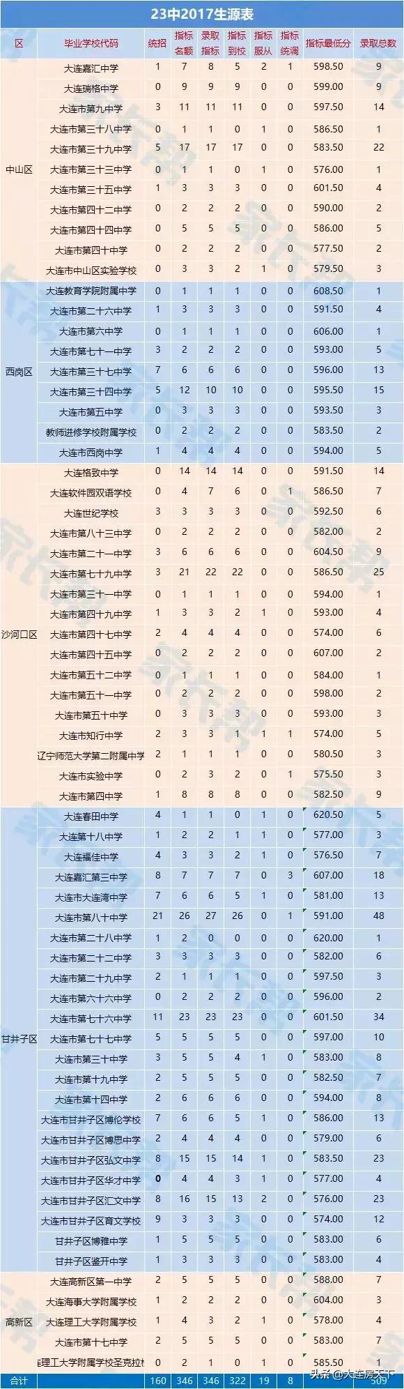 大连不需要学区房的重点初中,大连学区房小学重要还是中学重要