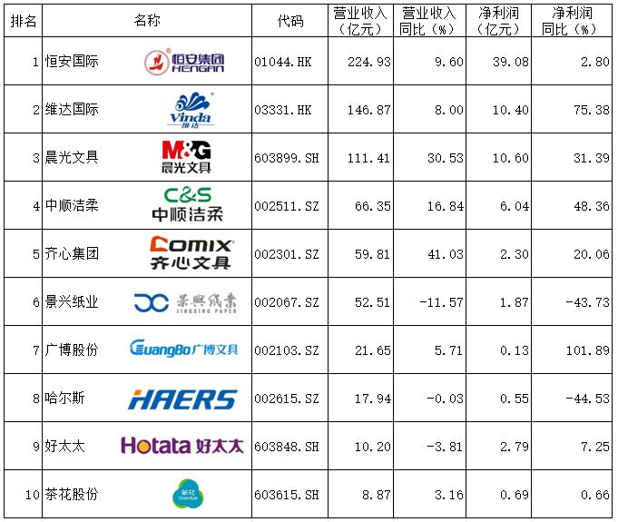 2019中国快消品公司排行,中国快消企业100强名单