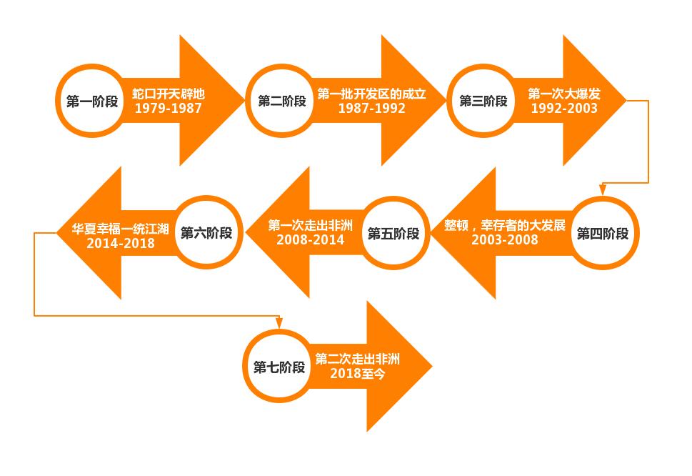 产业地产一场豪赌,产业地产公司的商业逻辑