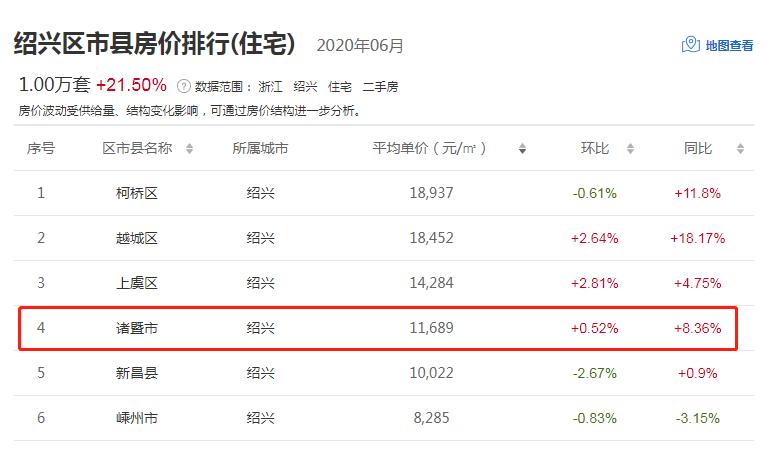 诸暨房产前十名,人口最多房价最便宜的城市