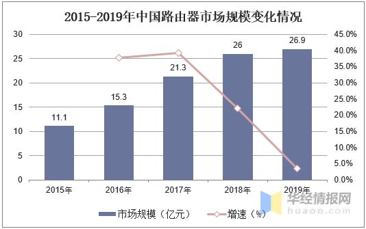 无线路由器市场占有率,2022年全球路由器市场份额