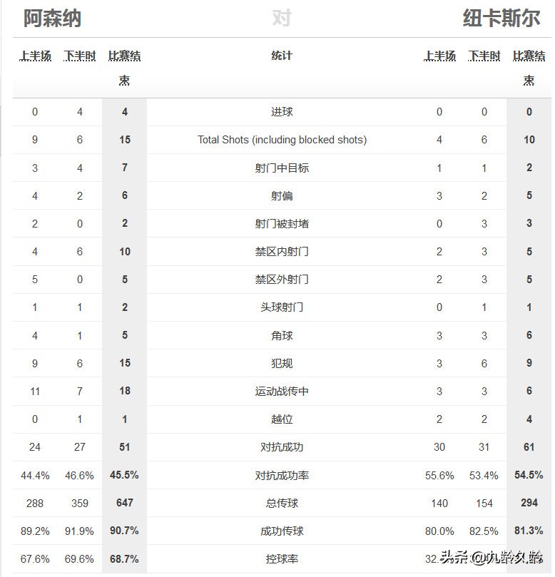 西部联对纽卡比分,纽卡vs利兹联首发