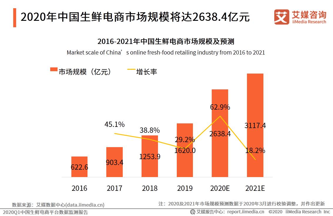 生鲜电商数据监测报告,生鲜电商2020发展趋势研究报告
