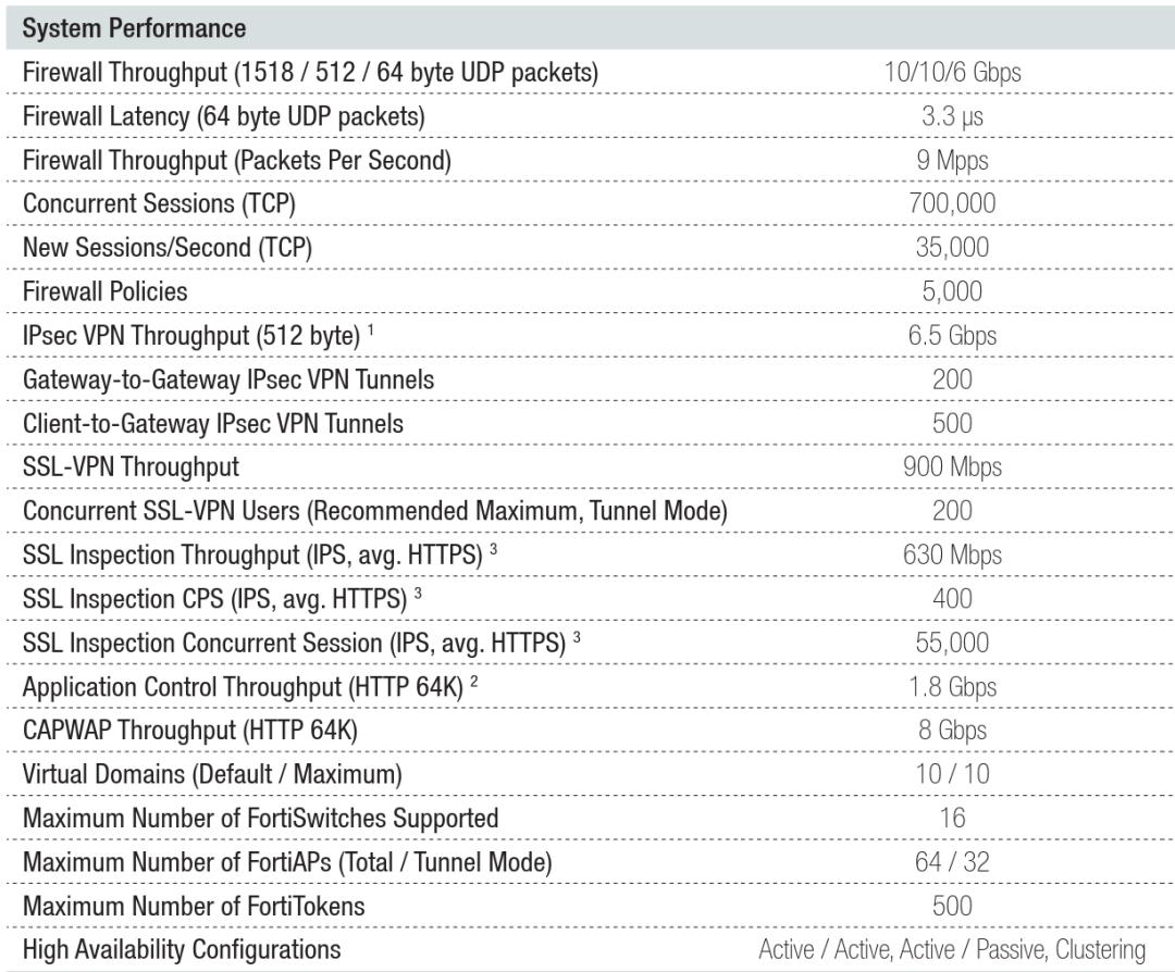 使用FortinetSD-Branch方案是种怎样的体验