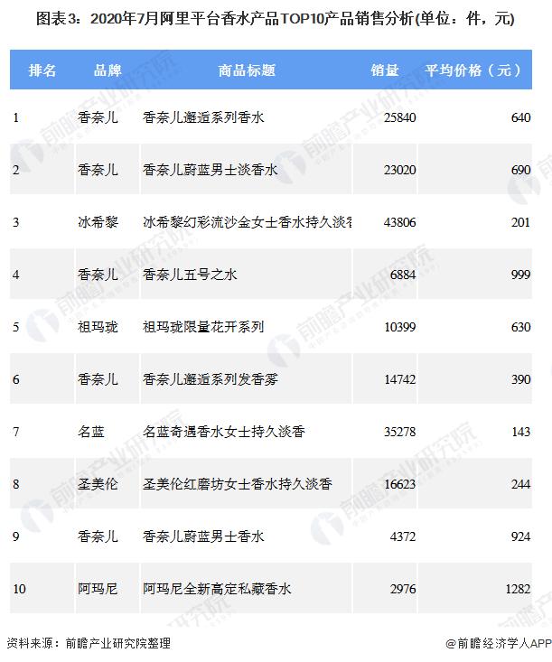 香水行业的发展现状及趋势,2020年中国香水市场分析图表