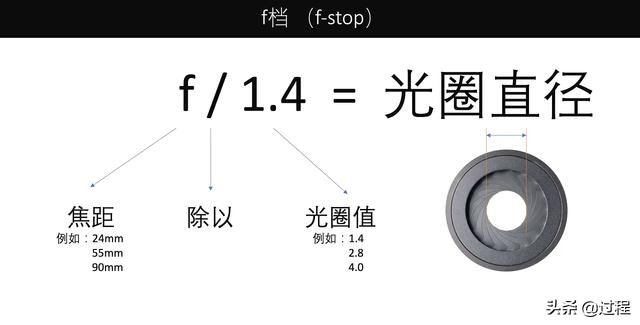 摄影基础知识入门什么是光圈,关于照相机的一切是什么