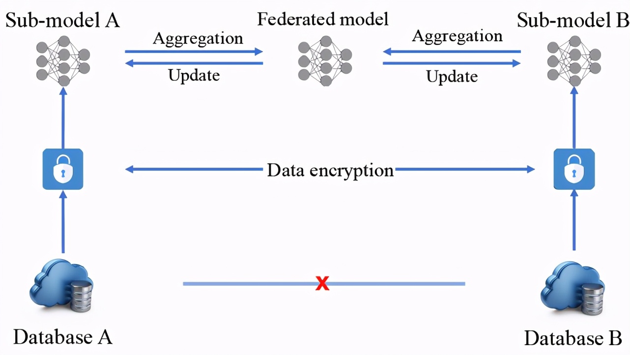 联邦学习OR迁移学习？No，我们需要联邦迁移学习