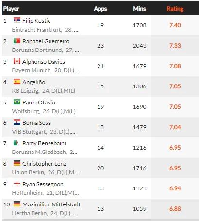 20-21赛季五大联赛,20-21赛季五大联赛射手榜