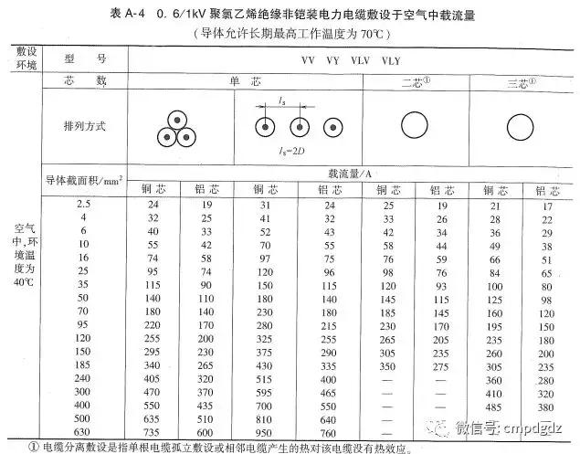 常用电线电缆规格及安全载流量,电线电缆的载流量公式怎么不一样