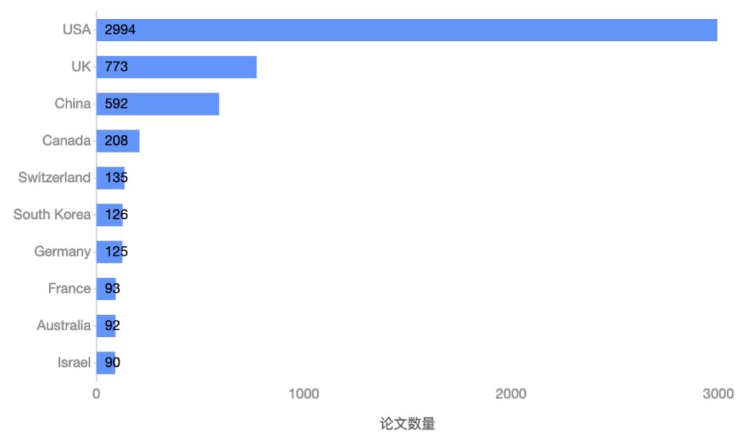1899篇论文、1329个机构，NeurIPS谁在独领风骚？