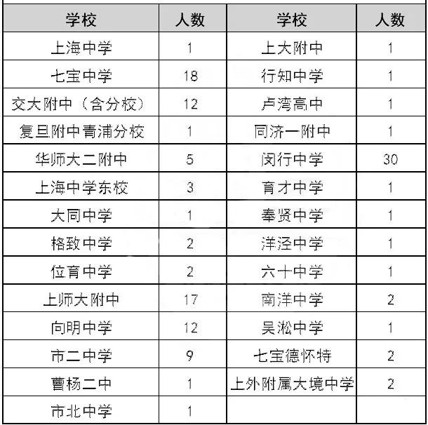 闵华二在全市排名,闵行华二中考