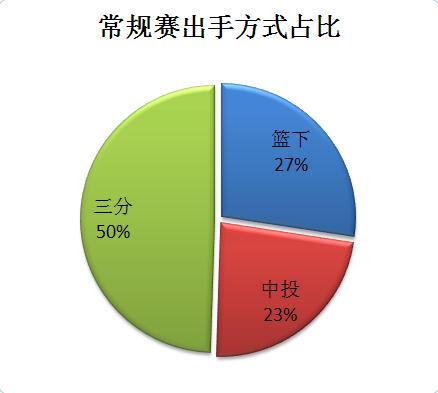 聚焦┃“全能3D”詹姆斯-波西：关键时刻奇兵，大场面的天生舞者
