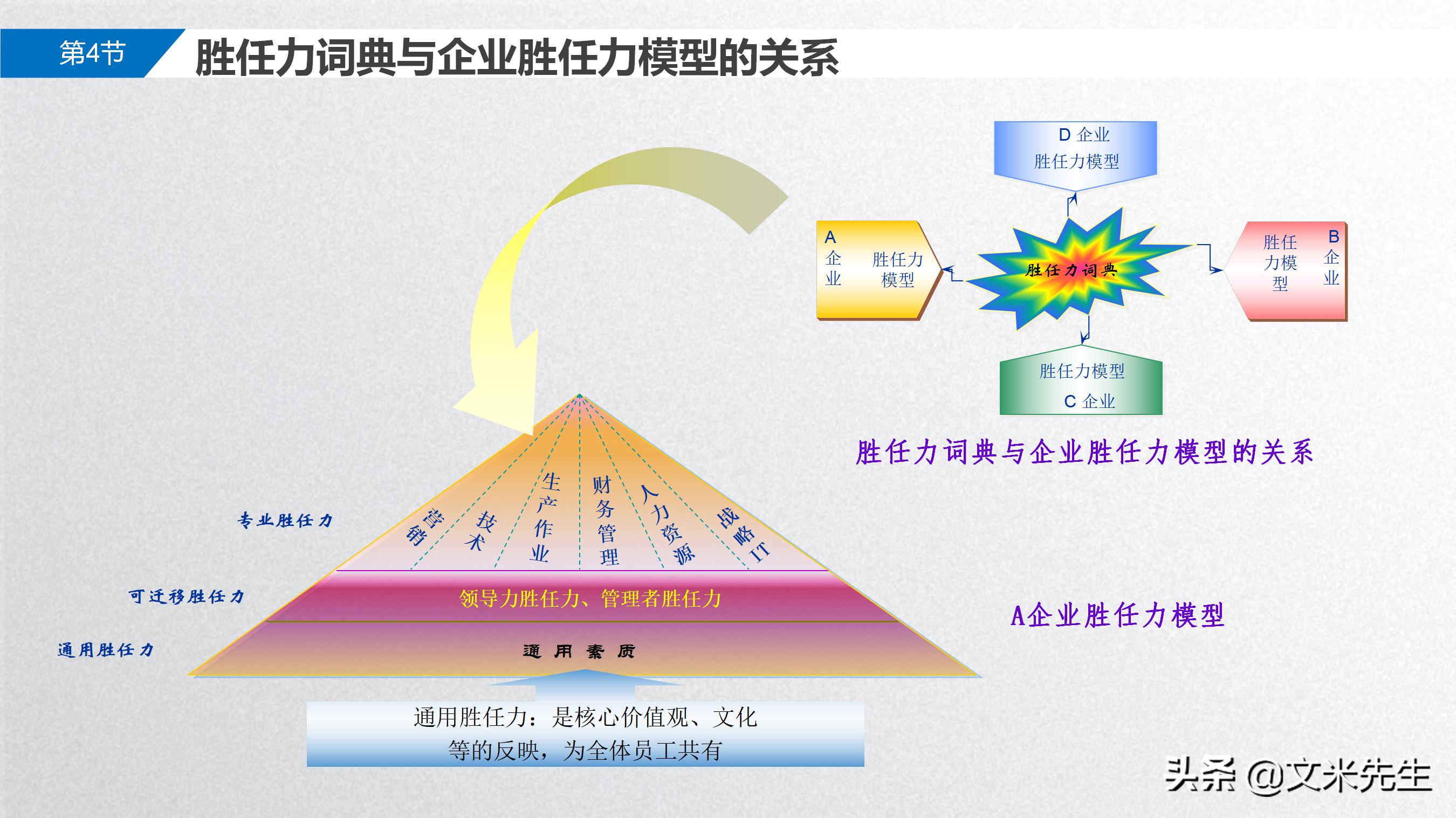 岗位胜任力模型解析,岗位胜任力模型的步骤