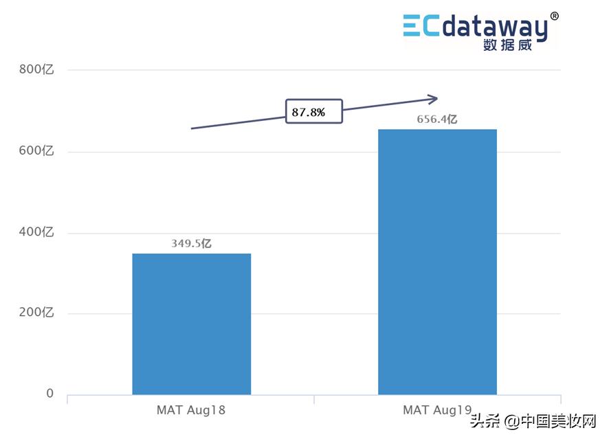 盘点护肤彩妆,过亿爆款产品