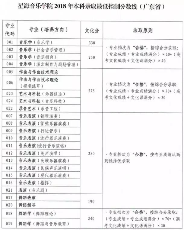 2020年山东音乐类录取分数线,2020年音乐生本科录取分数线