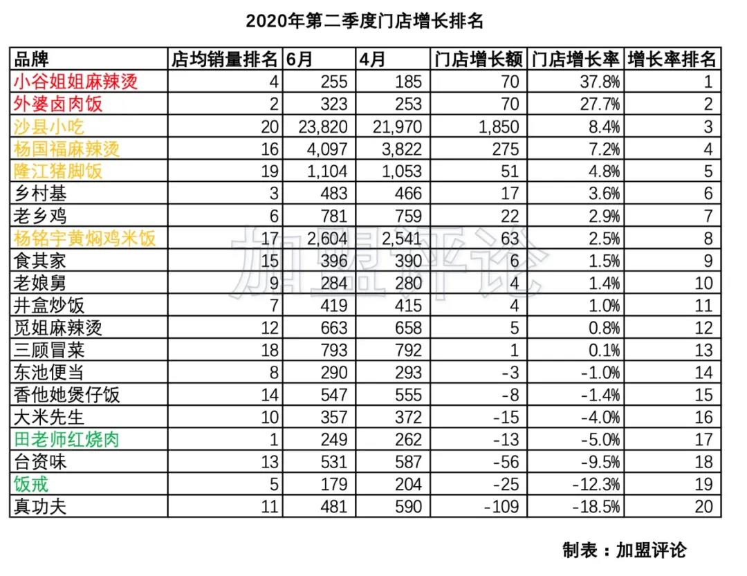 加盟项目数据分析,餐饮外卖加盟怎么选