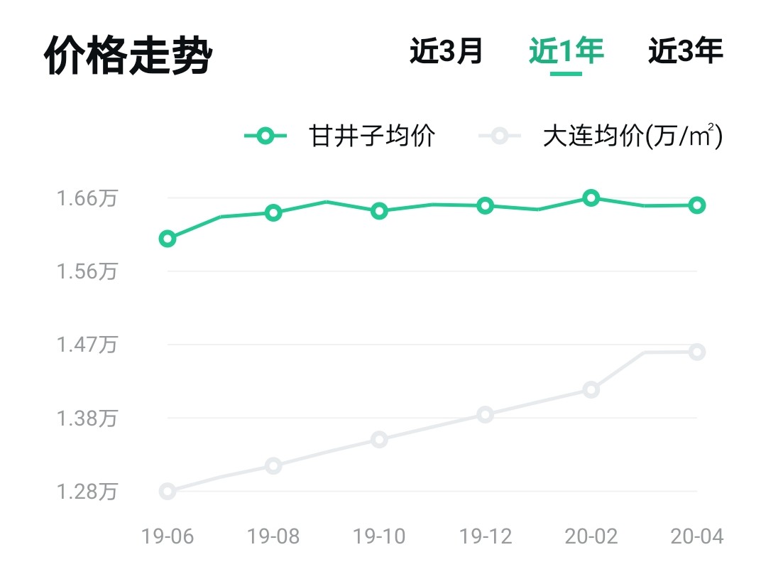 大连最新小区二手房价格,大连各区二手房价格一览表