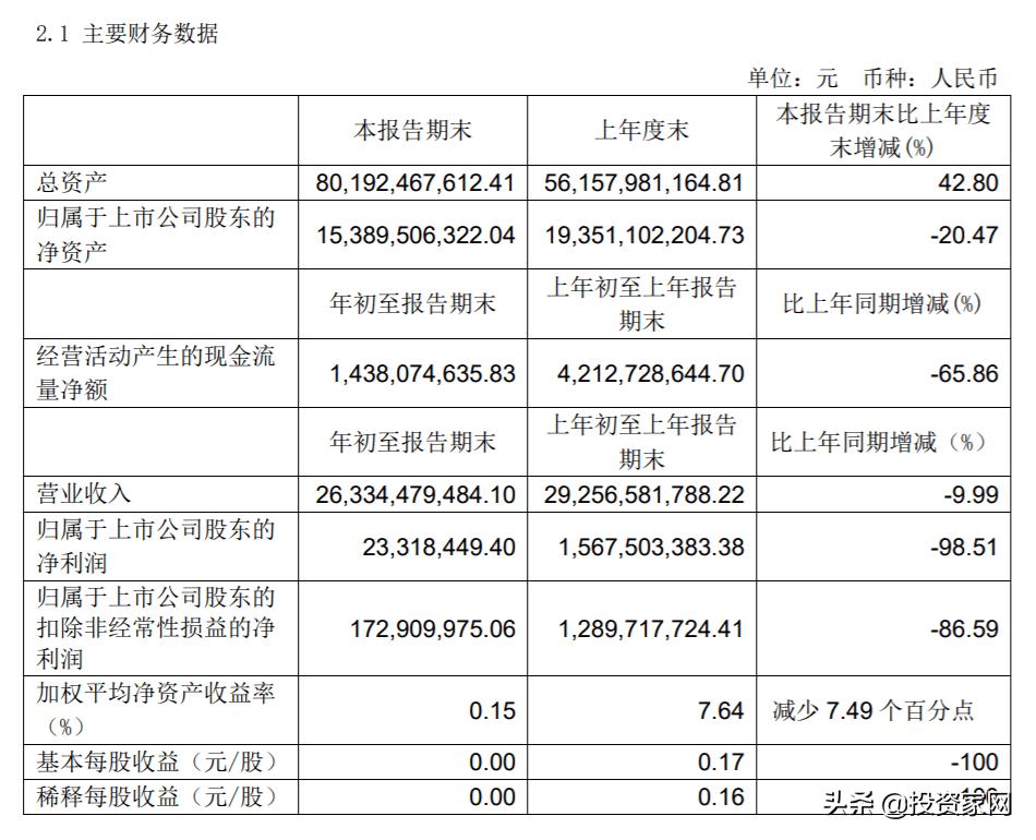 永辉超市亏损超20亿,永辉市值翻了多少倍