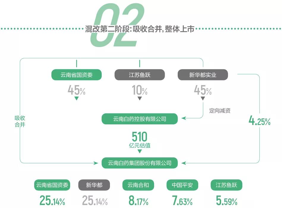 国企混改经营模式以及管理办法,国企混改具体方式