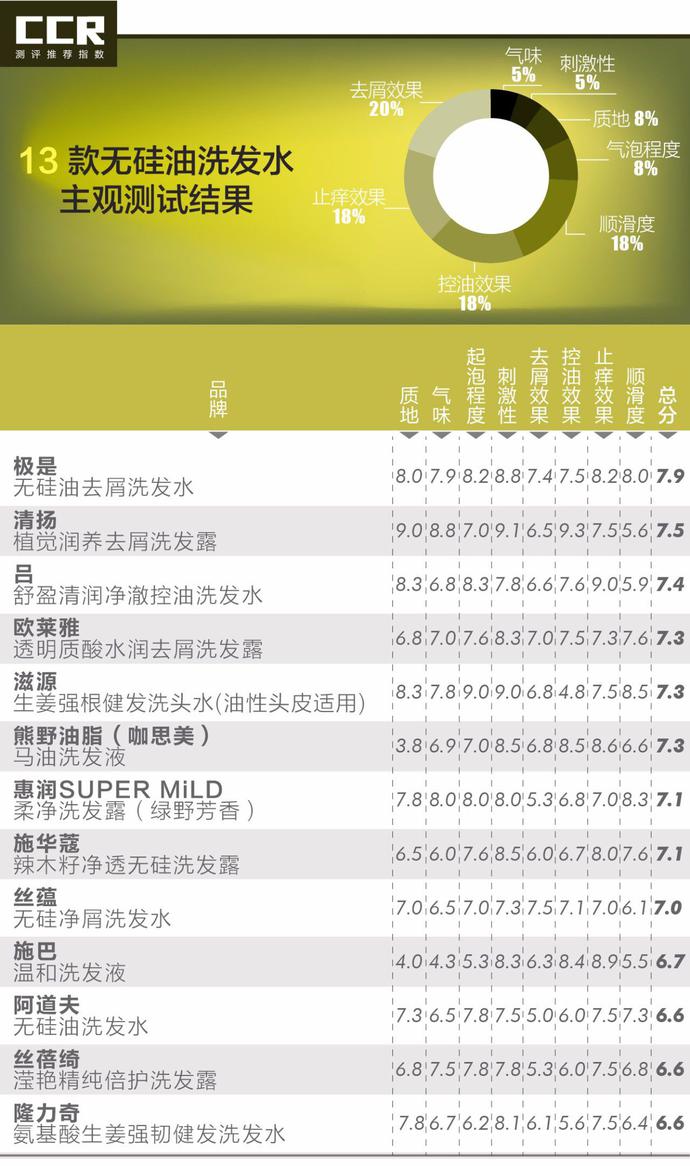 欧莱雅洗发水测评透明质酸,品牌无硅油去屑洗发水测评