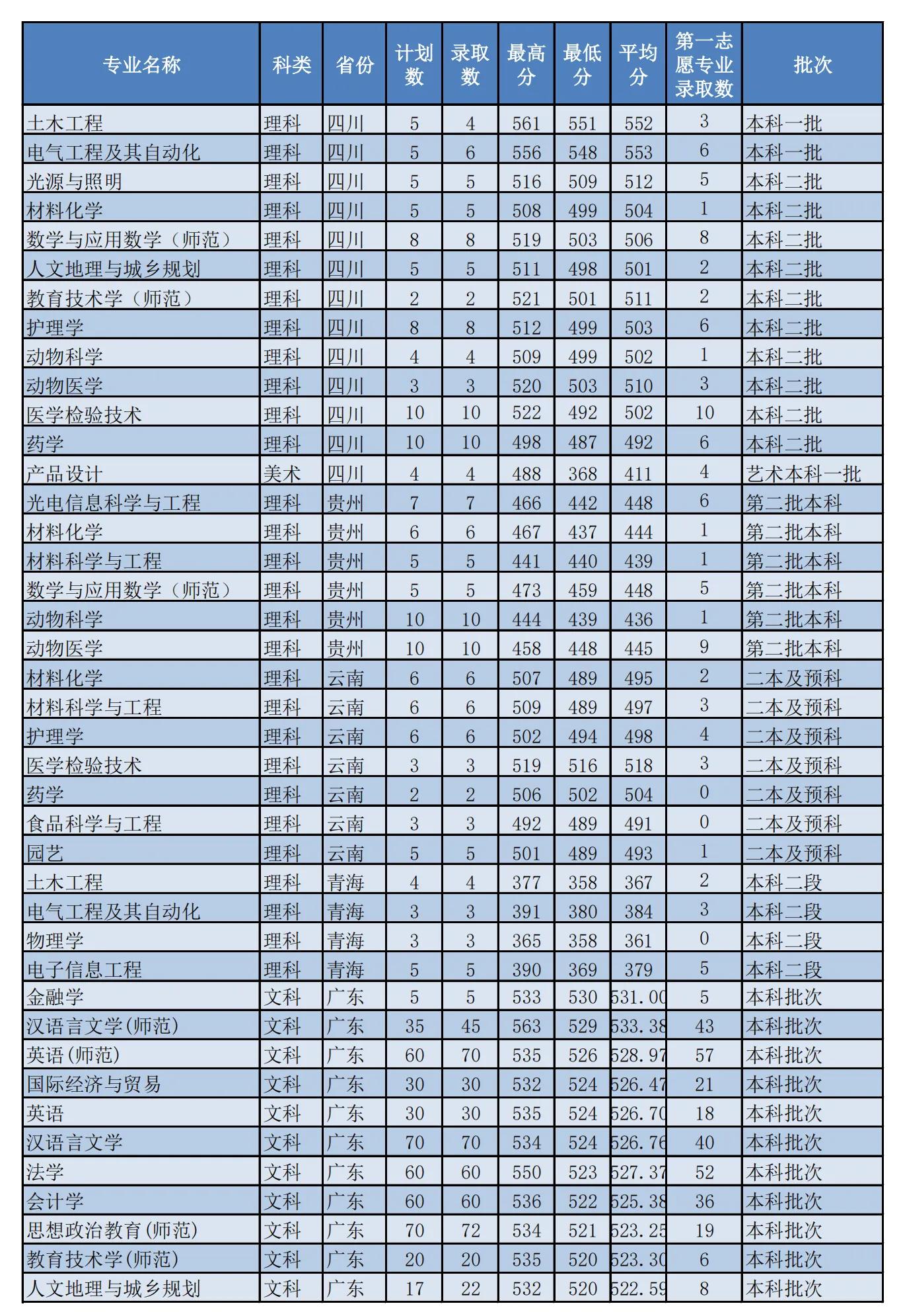 500分能录取佛山科学技术学院吗,高考志愿科学技术