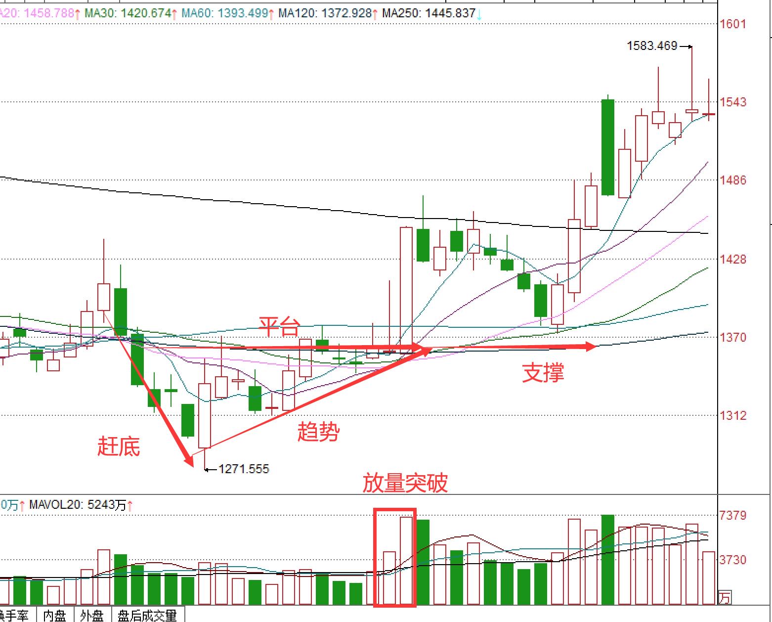 股市三角形整理形态分析,股票黄金三角形买卖点