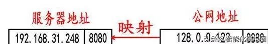一文了解，公网（外网）、私网（内网）的原理，soeasy
