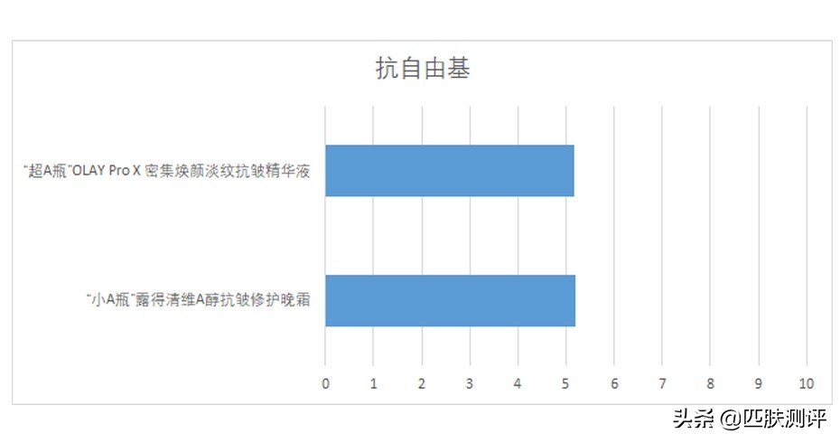 测评olay大红水,olay超a霜测评