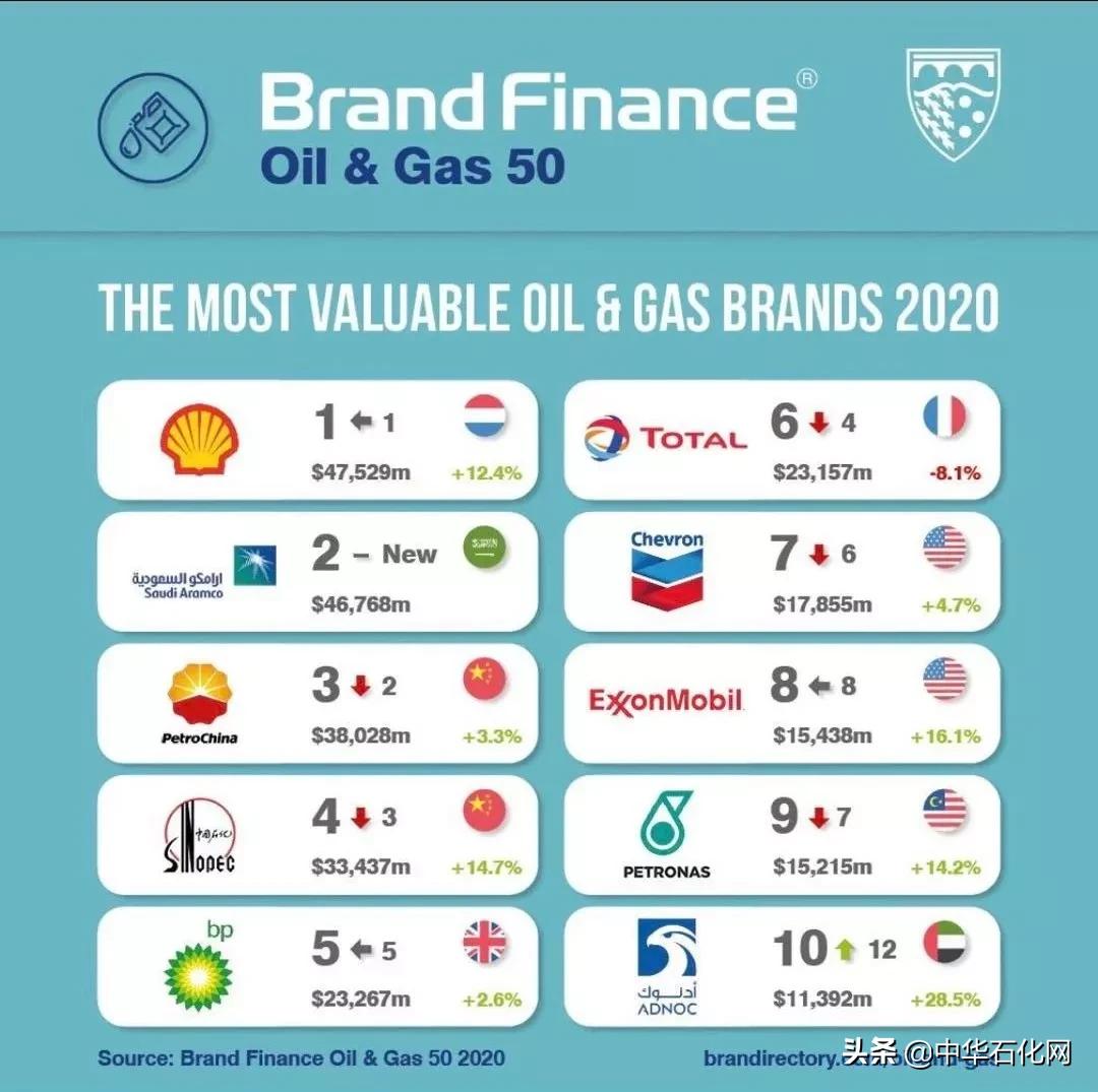 全球质量最好的石油品牌,全球石油化工十大排名