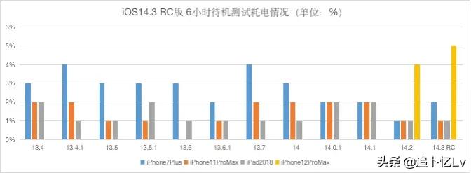 iphone8plus鍗囩骇ios14.3缁埅娴嬭瘯,iphone11promax14.3瀹為檯缁埅
