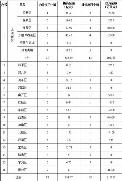 东丽区云签约项目,天津云签116个大项目