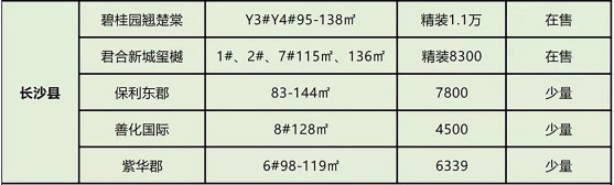 五一长沙囤票,长沙7盘入市抢客