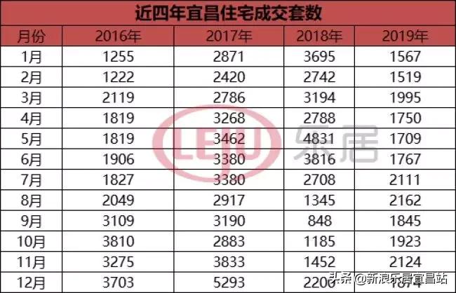 宜昌2019年楼市,2019宜昌楼市
