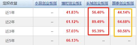 创业板50和创业板指数基金哪个好,大数据类基金一览表