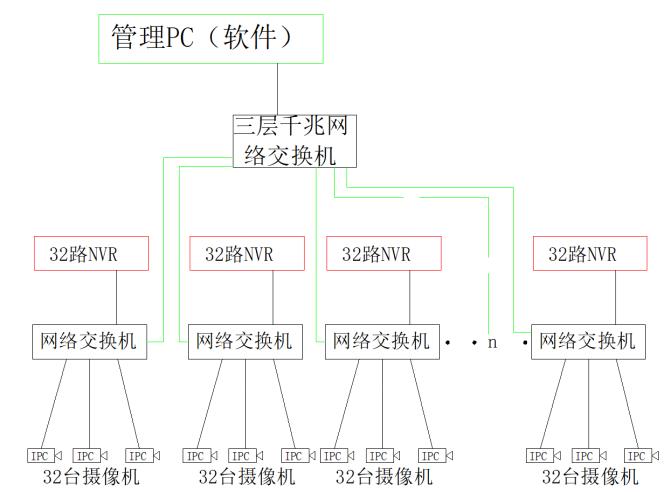 文博安防：大型视频监控网络设计，不要做的复杂了，这个办法简单