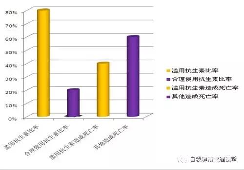 抗生素一年用几次算频繁,抗生素一次用不完