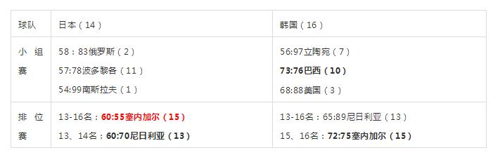 历届男篮世界杯比赛成绩,中国男篮世界大赛名单