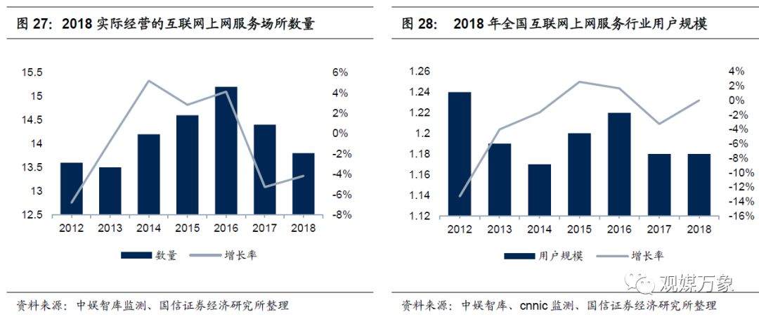网吧的发展历程及趋势,网吧行业发展形势分析
