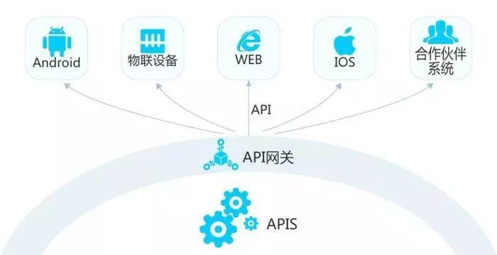 api接口跟sdk有什么区别,sdk和api的区别通俗易懂