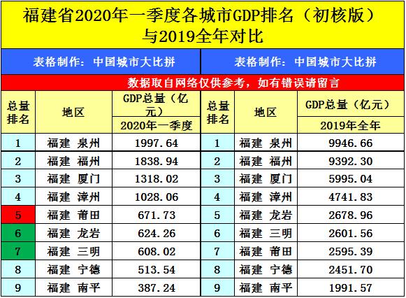 福建龙岩市2022年gdp有多少,福建龙岩市2020各县市gdp