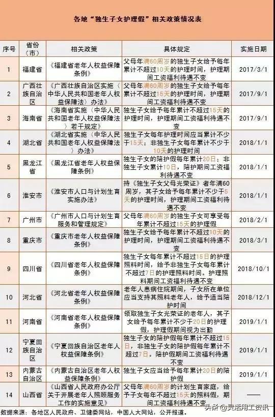 重磅！多地出*独台**生子女护理假，最长能休20天