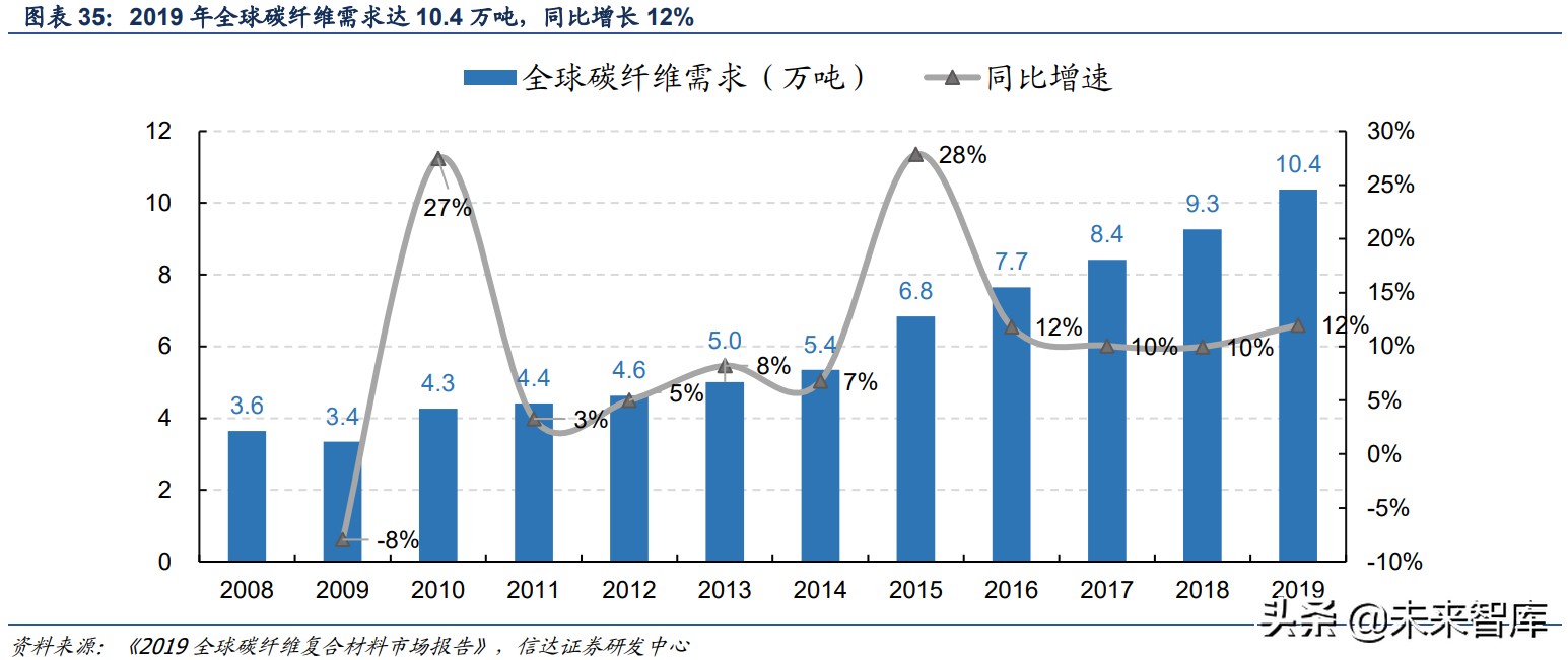 碳纤维产业升级,碳纤维行业深度报告